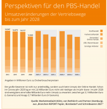 Neue PBS-Branchenstudie prognostiziert den Markt bis 2028.