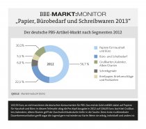Markt:Monitor Papier, Bürobedarf und Schreibwaren 2013