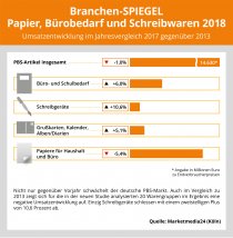 Grafik PBS-Branche