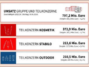 Umsatz