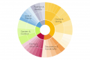 Sortimentsvielfalt in 6 Themenwelten und 2 Topic Areas