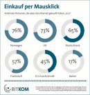 Bitkom: Einkauf per Mausklick