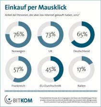 Bitkom: Einkauf per Mausklick