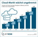 Umsatz im Business-Bereich steigt um 46 Prozent auf 6,4 Milliarden Euro