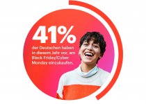 YouGov veröffentlicht die aktuelle Zielgruppenanalyse „Shopping an Black Friday & Cyber Monday“.