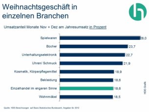 Weihnachtsgeschäft