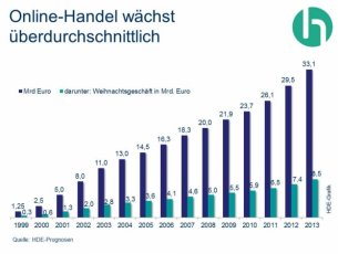 Weihnachtsgeschäft