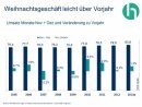 Weihnachtsumsätze 2013 im Vergleich
