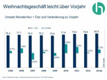 Weihnachtsumsätze 2013 im Vergleich