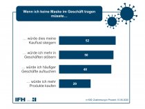 Corona Consumer Check: Maskenpflicht trübt Einkaufserlebnis